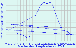 Courbe de tempratures pour Xativa