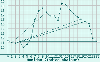 Courbe de l'humidex pour Kiefersfelden-Gach
