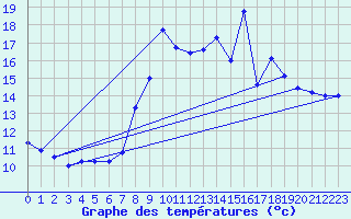 Courbe de tempratures pour Alajar