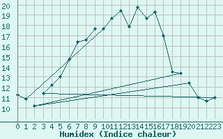 Courbe de l'humidex pour Gubbhoegen