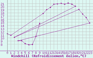 Courbe du refroidissement olien pour Saint-Philbert-sur-Risle (27)