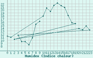 Courbe de l'humidex pour Nyon-Changins (Sw)