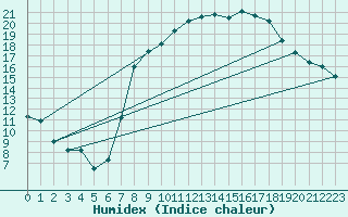 Courbe de l'humidex pour Belm