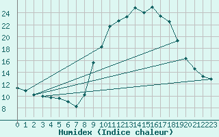 Courbe de l'humidex pour Xonrupt-Longemer (88)