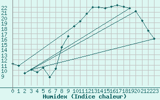 Courbe de l'humidex pour Rouen (76)