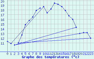 Courbe de tempratures pour Torpshammar