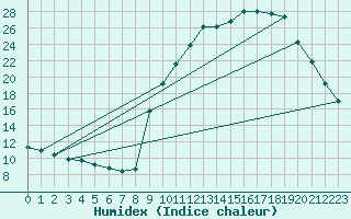 Courbe de l'humidex pour Beaucroissant (38)