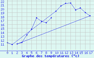 Courbe de tempratures pour Kosta