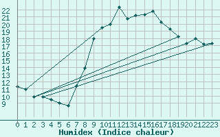 Courbe de l'humidex pour Saalbach