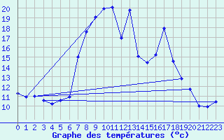 Courbe de tempratures pour Grau Roig (And)