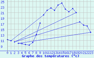 Courbe de tempratures pour Linthal (68)