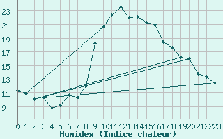 Courbe de l'humidex pour Puerto de San Isidro