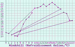 Courbe du refroidissement olien pour St Peter-Ording