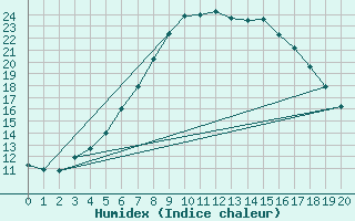 Courbe de l'humidex pour Ahtari