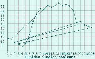 Courbe de l'humidex pour Arnsberg-Neheim