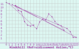 Courbe du refroidissement olien pour Anglars St-Flix(12)