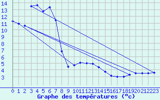 Courbe de tempratures pour Saint Andrae I. L.