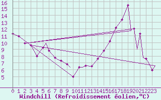 Courbe du refroidissement olien pour Lynn Lake, Man.