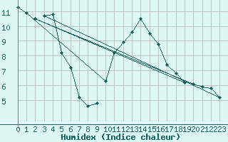 Courbe de l'humidex pour Thorney Island