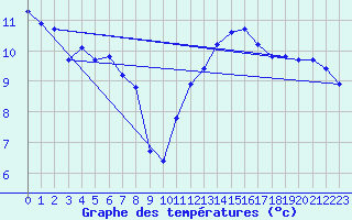 Courbe de tempratures pour Pointe du Plomb (17)