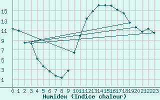Courbe de l'humidex pour Le Vigan (30)