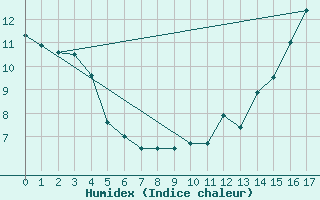 Courbe de l'humidex pour Rock River