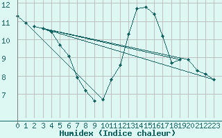 Courbe de l'humidex pour Gurande (44)