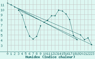 Courbe de l'humidex pour Cambrai / Epinoy (62)