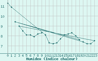 Courbe de l'humidex pour Larkhill