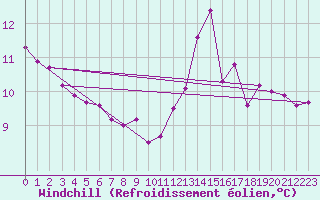 Courbe du refroidissement olien pour Lasfaillades (81)
