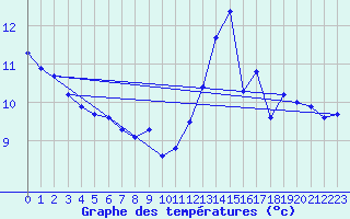 Courbe de tempratures pour Lasfaillades (81)