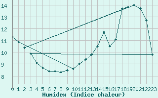 Courbe de l'humidex pour Grenoble/agglo Saint-Martin-d'Hres Galochre (38)