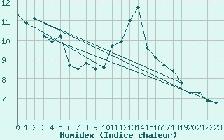 Courbe de l'humidex pour Aigrefeuille d'Aunis (17)