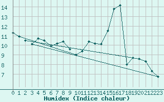 Courbe de l'humidex pour Bulson (08)