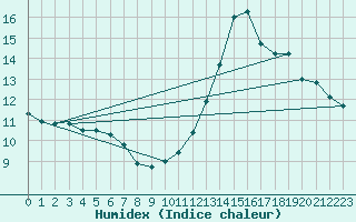 Courbe de l'humidex pour Tthieu (40)