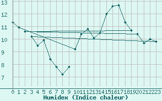 Courbe de l'humidex pour Jan (Esp)