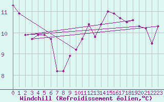 Courbe du refroidissement olien pour Bordeaux (33)
