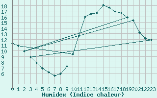 Courbe de l'humidex pour Valleroy (54)