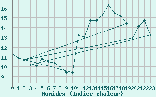 Courbe de l'humidex pour Cap Bar (66)