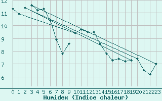 Courbe de l'humidex pour Chaumont (Sw)