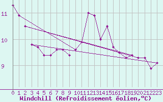 Courbe du refroidissement olien pour Cap Pertusato (2A)