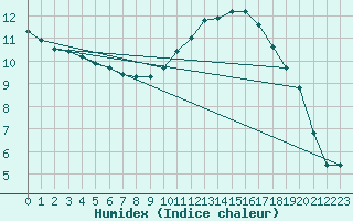 Courbe de l'humidex pour Carcassonne (11)