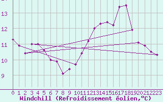 Courbe du refroidissement olien pour Brion (38)
