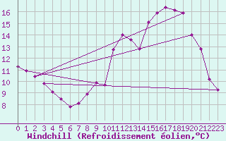 Courbe du refroidissement olien pour Angers-Beaucouz (49)