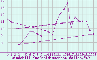 Courbe du refroidissement olien pour Corsept (44)