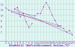 Courbe du refroidissement olien pour Belorado