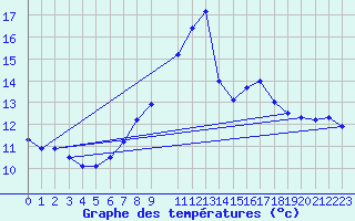 Courbe de tempratures pour Uccle