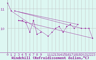 Courbe du refroidissement olien pour Estepona