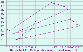 Courbe du refroidissement olien pour Mullingar