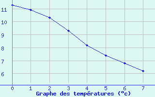 Courbe de tempratures pour Mirepoix (09)